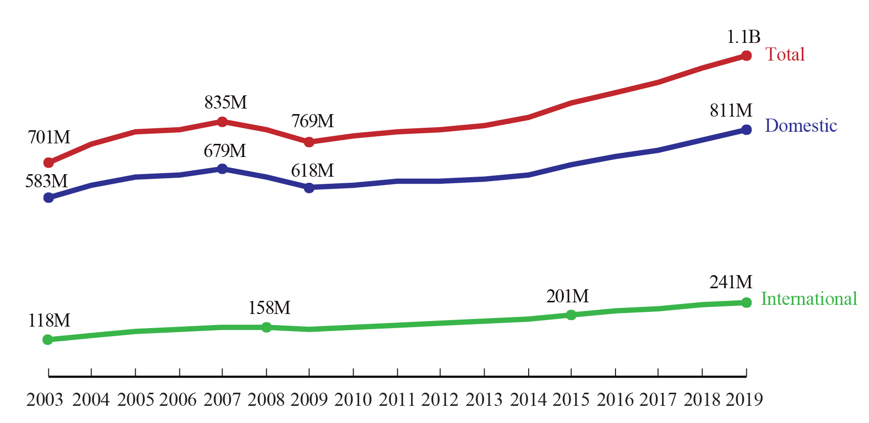 Annual Passengers on All U.S. Scheduled Airline Flights (Domestic